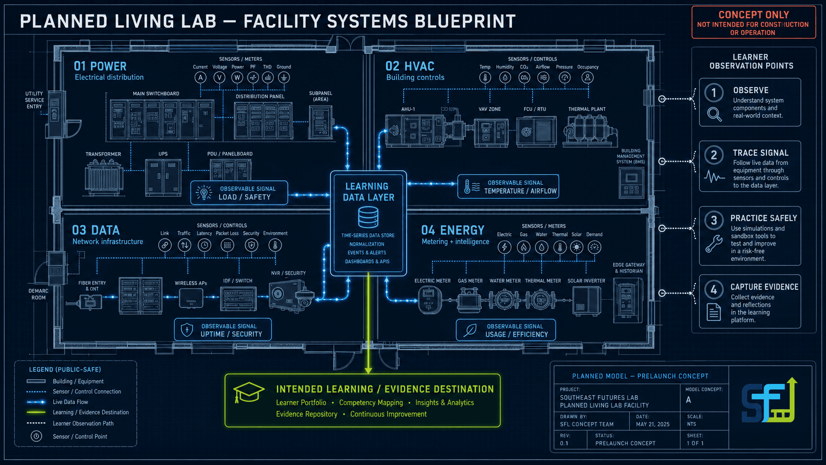 Planned Living Lab facility systems blueprint connecting power, HVAC, data, and energy systems to learner observation, safe practice, and evidence capture.